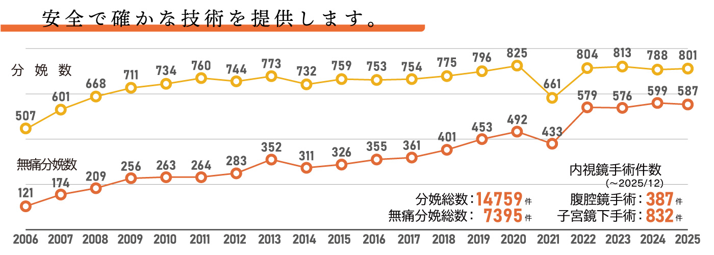 安全で確かな技術を提供します。